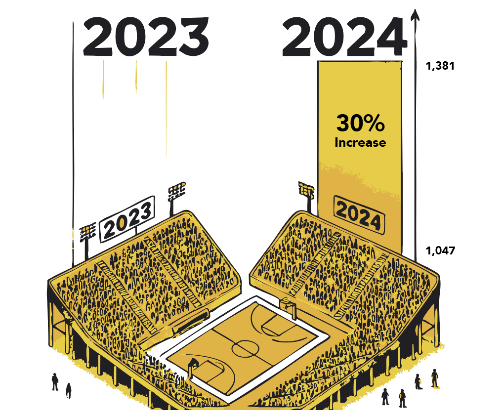 Graphic by Jessie Crawford. NKU women’s basketball home games saw an increase in average attendees from 2023 to 2024. Data obtained from Norse Athletics. Data does not represent a full season.